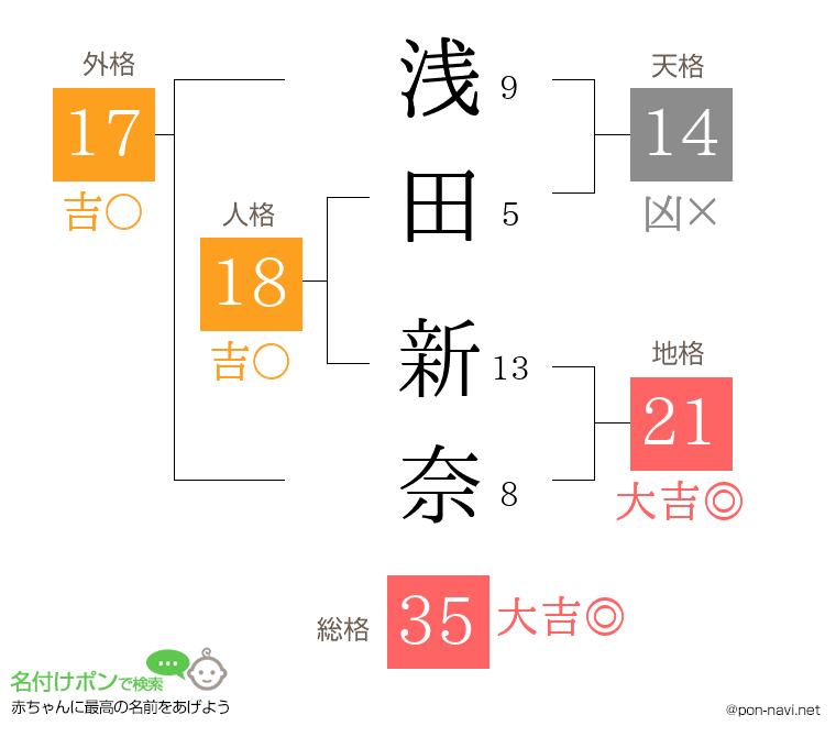 浅田 新奈さんの姓名判断結果