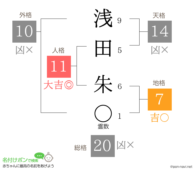 浅田 朱さんの姓名判断結果
