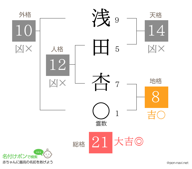 浅田 杏さんの姓名判断結果