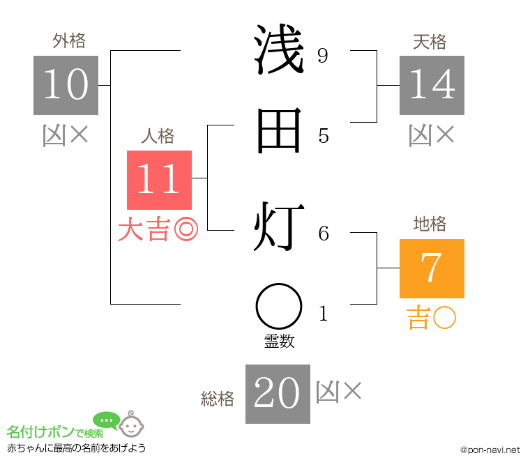 浅田 灯さんの姓名判断結果