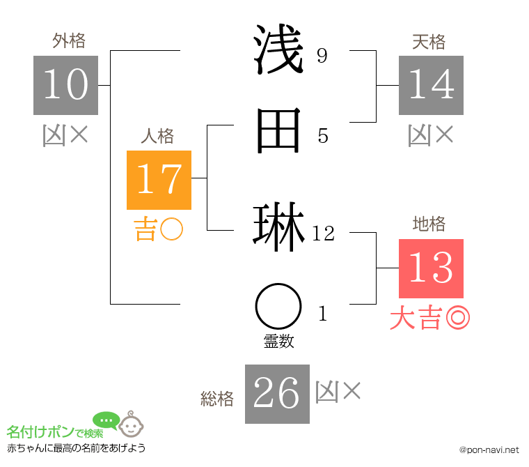 浅田 琳さんの姓名判断結果