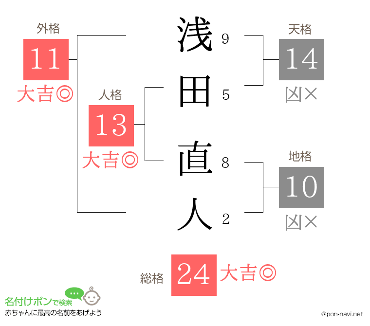 浅田 直人さんの姓名判断結果