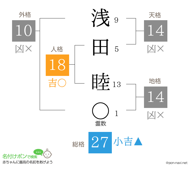 浅田 睦さんの姓名判断結果