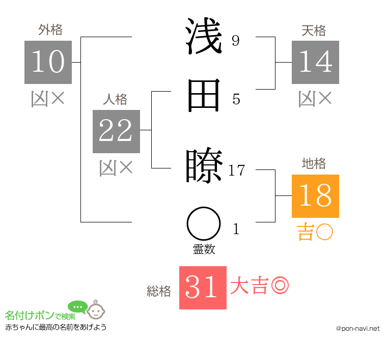 浅田 瞭さんの姓名判断結果