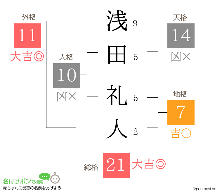 浅田 礼人さんの姓名判断結果
