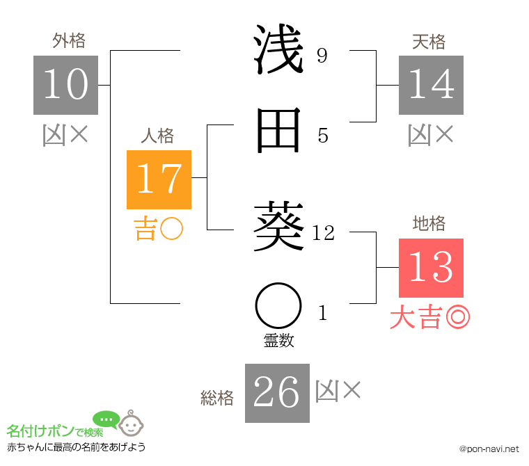浅田 葵さんの姓名判断結果