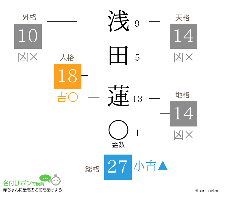 浅田 蓮さんの姓名判断結果