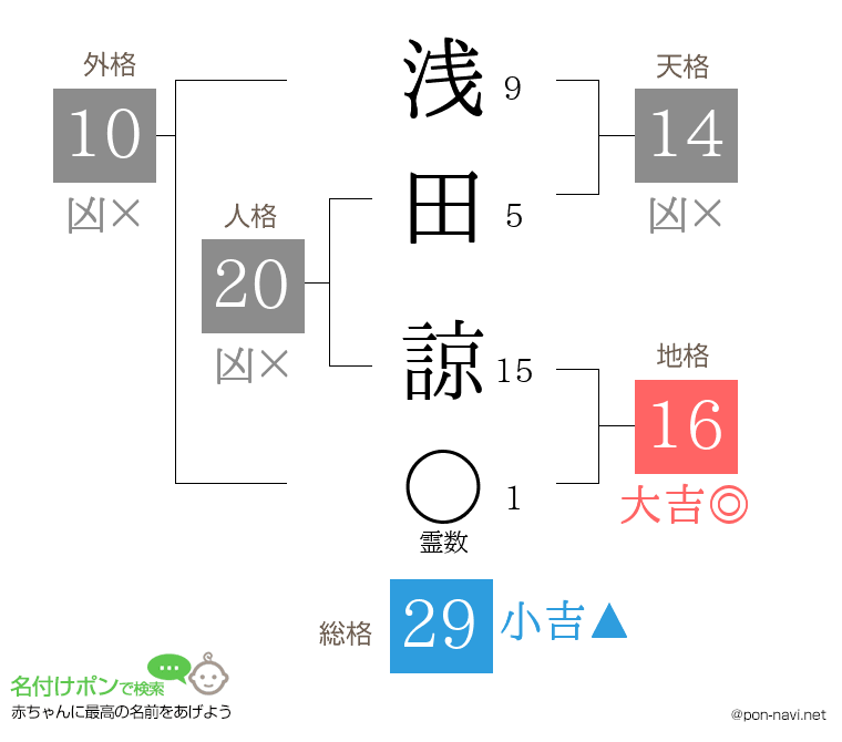 浅田 諒さんの姓名判断結果