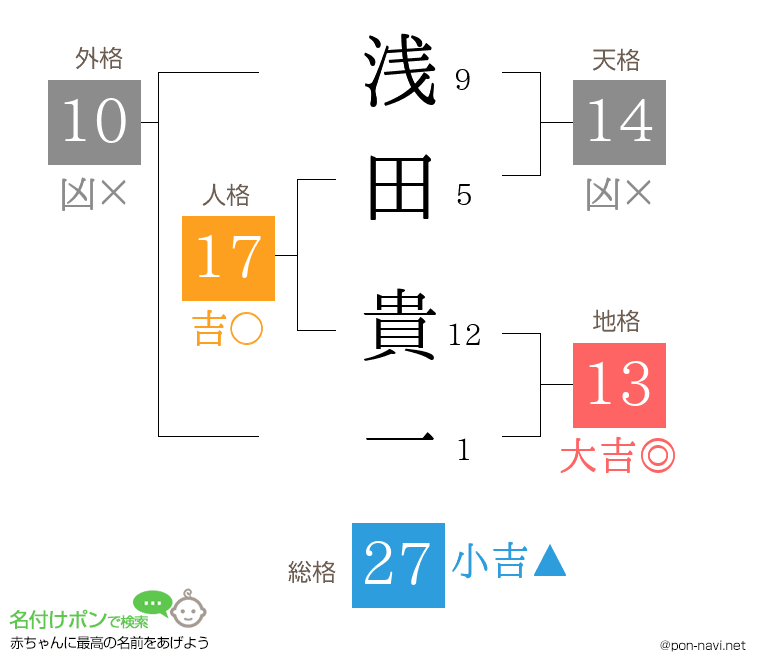 浅田 貴一さんの姓名判断結果