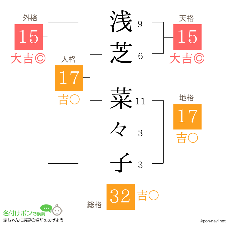 浅芝 菜々子さんの姓名判断結果