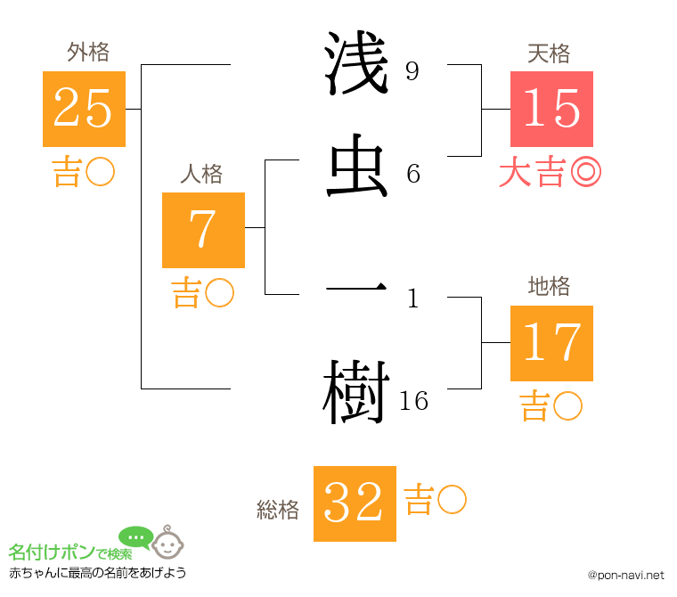 浅虫 一樹さんの姓名判断結果