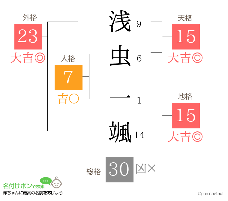 浅虫 一颯さんの姓名判断結果