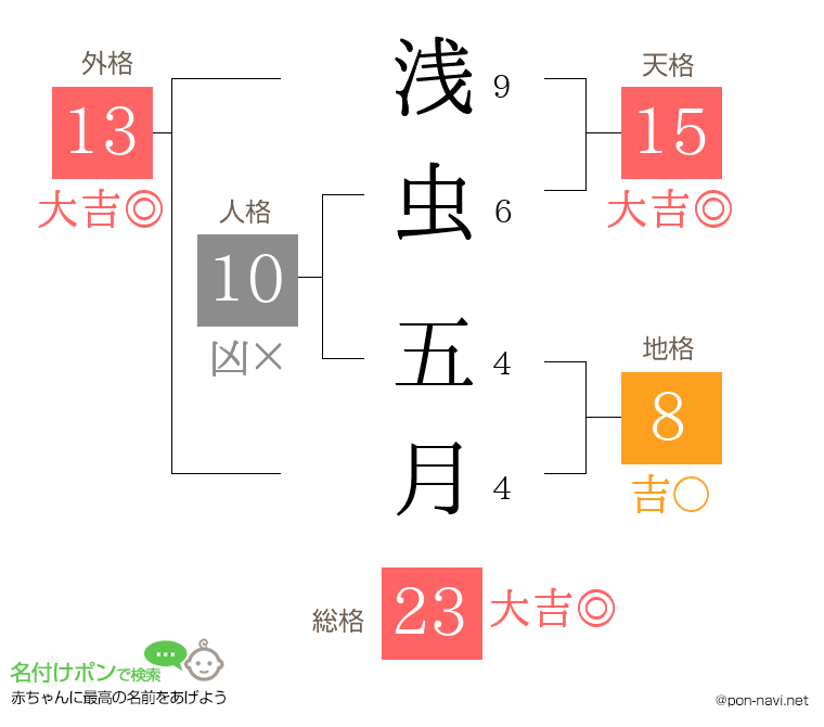 浅虫 五月さんの姓名判断結果
