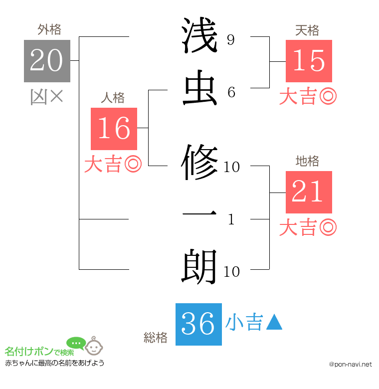 浅虫 修一朗さんの姓名判断結果