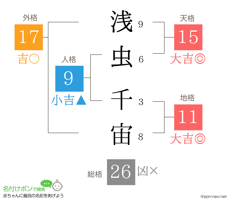 浅虫 千宙さんの姓名判断結果
