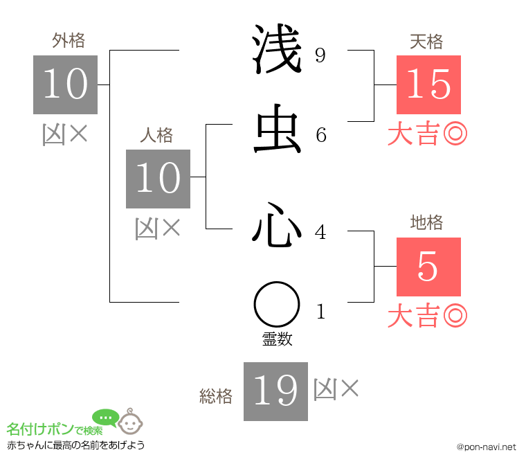 浅虫 心さんの姓名判断結果
