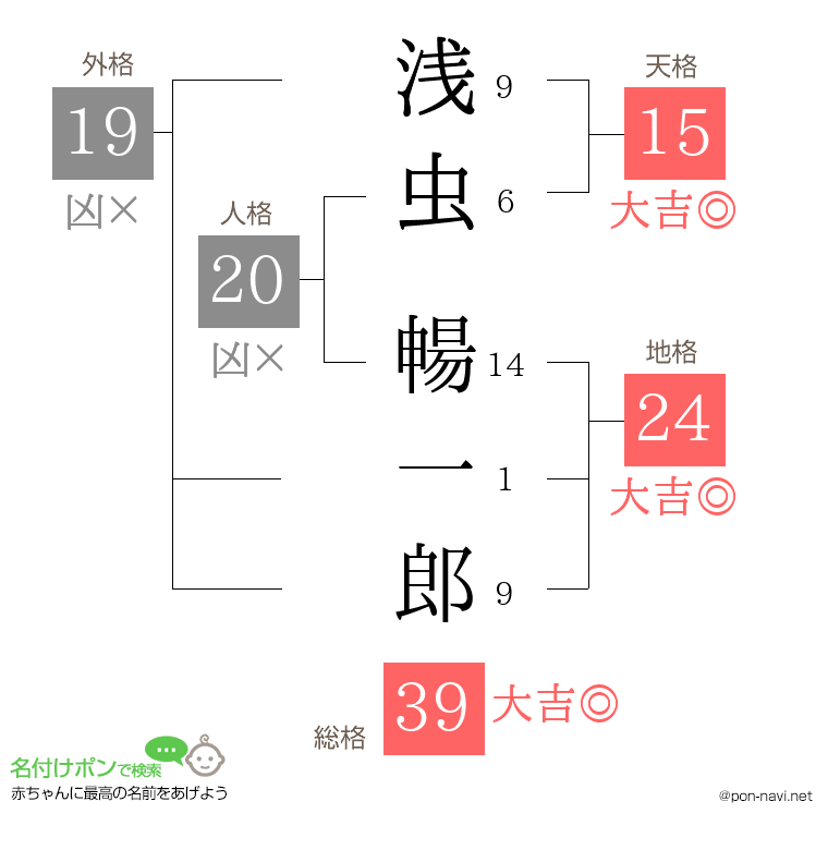 浅虫 暢一郎さんの姓名判断結果