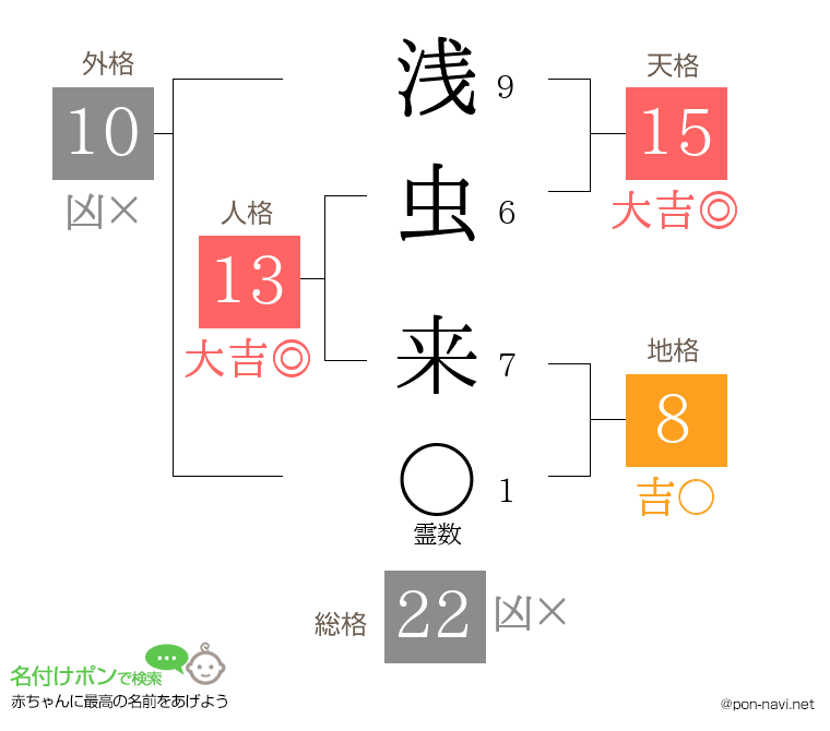 浅虫 来さんの姓名判断結果