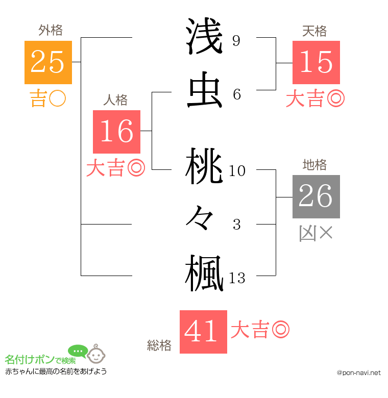 浅虫 桃々楓さんの姓名判断結果