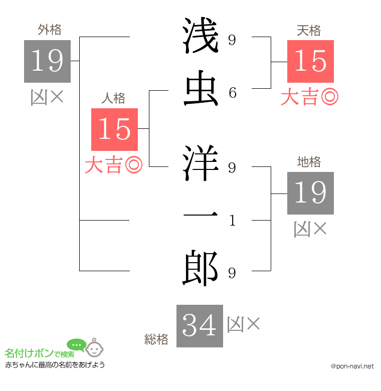 浅虫 洋一郎さんの姓名判断結果