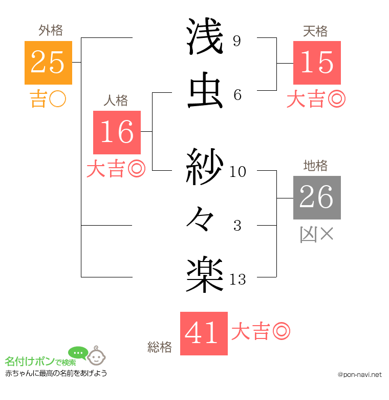 浅虫 紗々楽さんの姓名判断結果