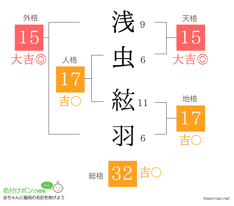 浅虫 絃羽さんの姓名判断結果