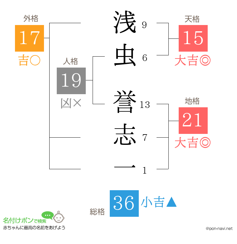 浅虫 誉志一さんの姓名判断結果