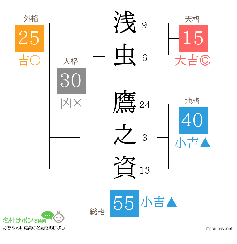 浅虫 鷹之資さんの姓名判断結果