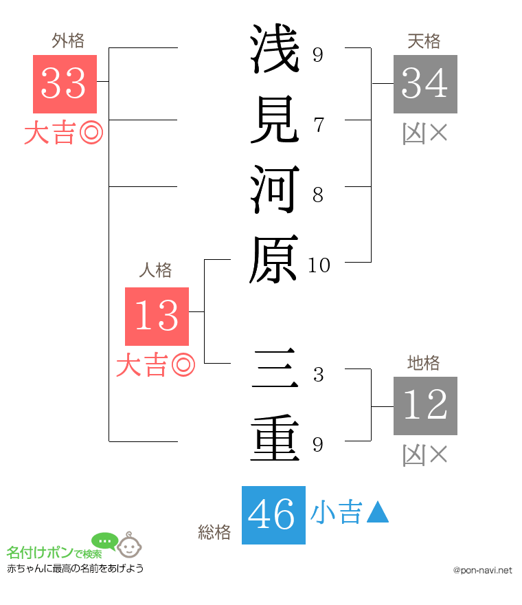 浅見河原 三重さんの姓名判断結果
