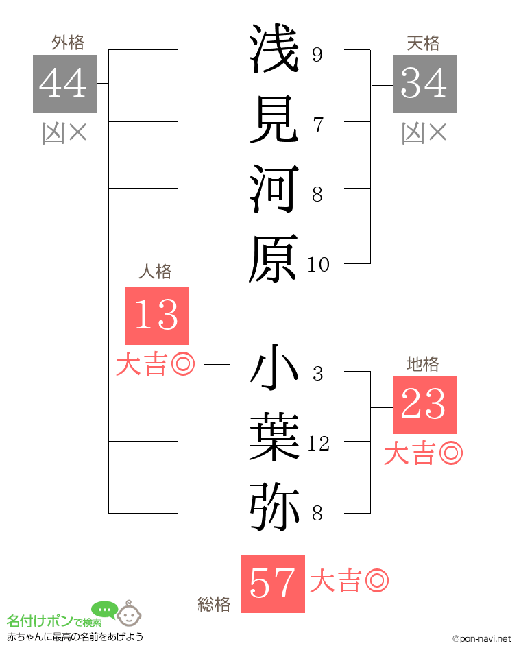 浅見河原 小葉弥さんの姓名判断結果