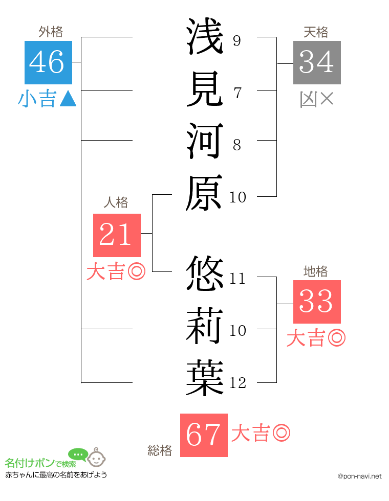 浅見河原 悠莉葉さんの姓名判断結果