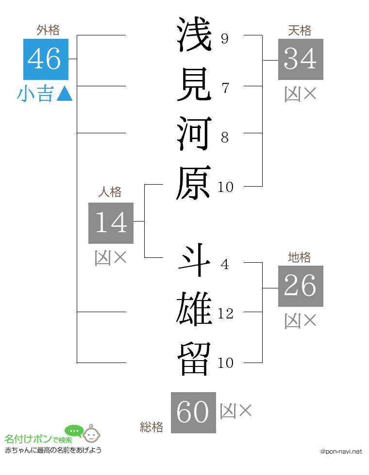 浅見河原 斗雄留さんの姓名判断結果