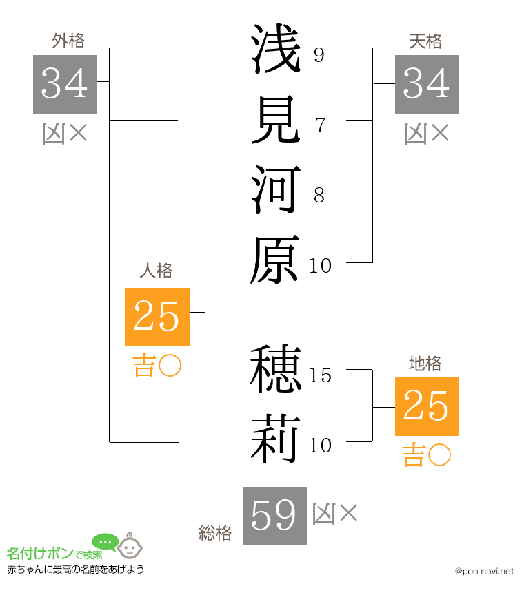 浅見河原 穂莉さんの姓名判断結果