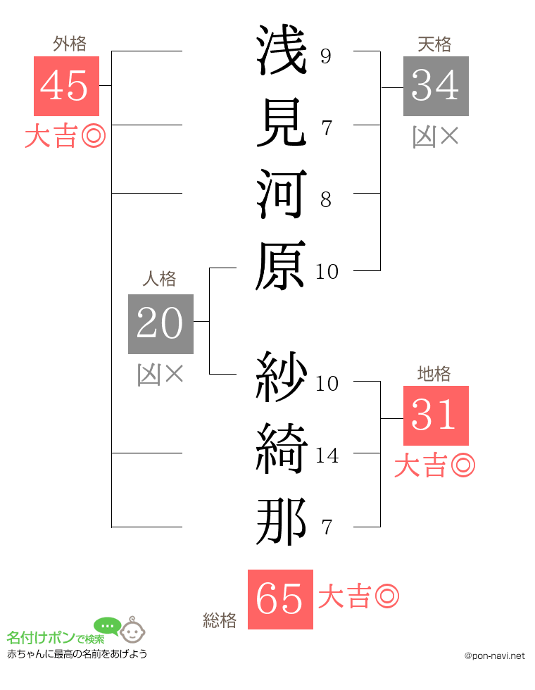 浅見河原 紗綺那さんの姓名判断結果