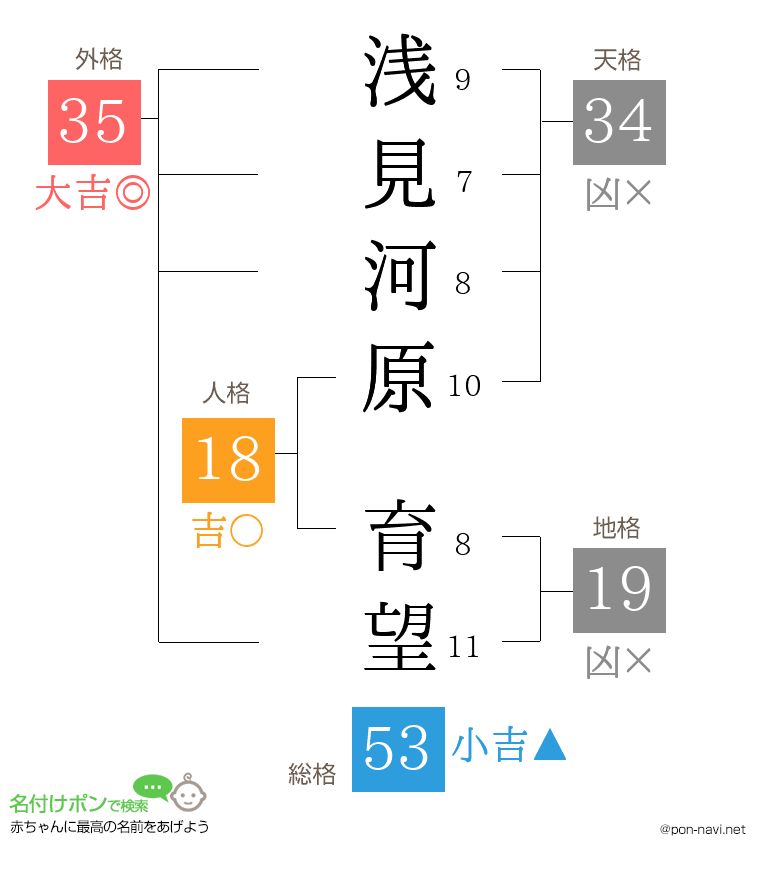 浅見河原 育望さんの姓名判断結果