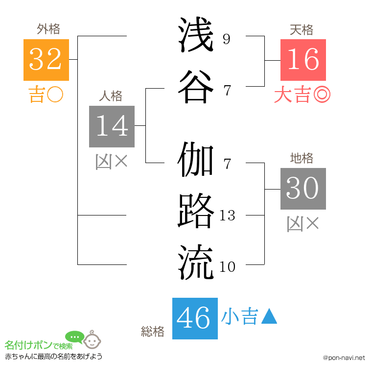 浅谷 伽路流さんの姓名判断結果