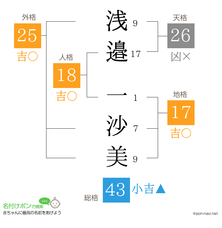 浅邉 一沙美さんの姓名判断結果