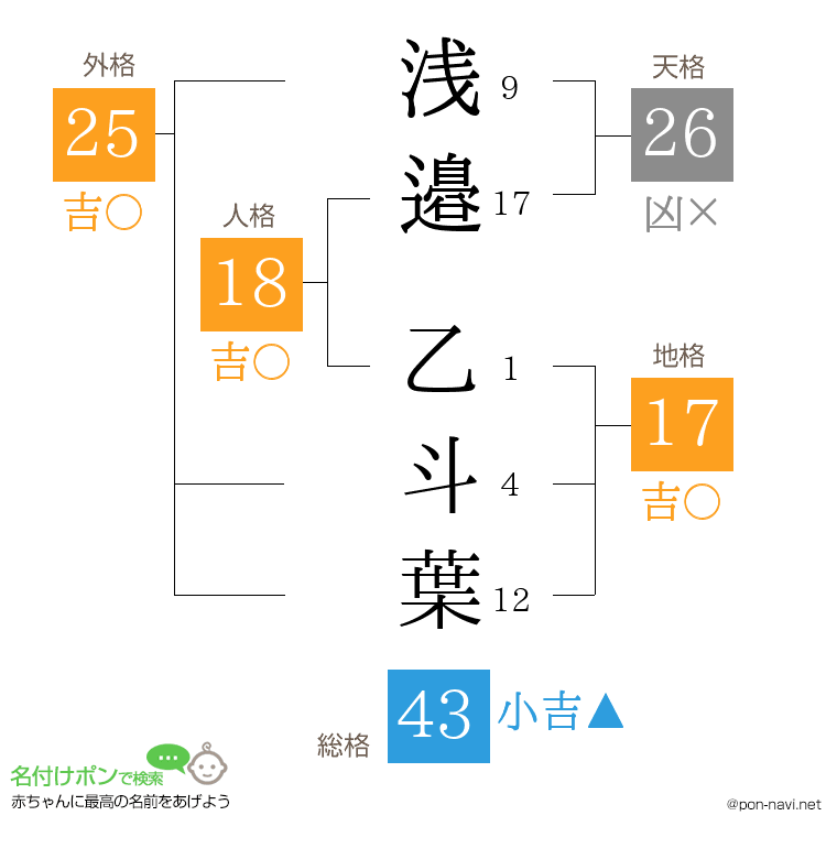 浅邉 乙斗葉さんの姓名判断結果