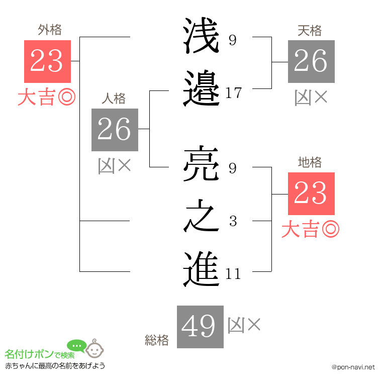 浅邉 亮之進さんの姓名判断結果