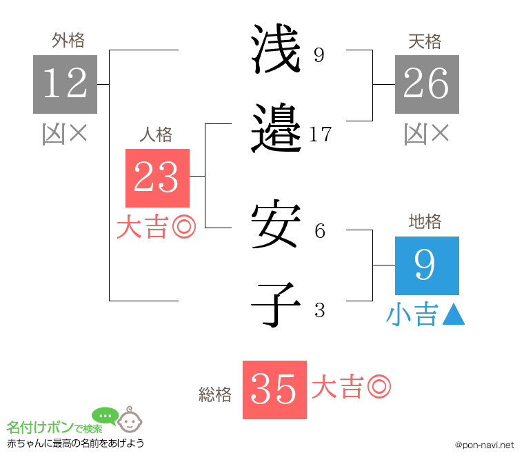 浅邉 安子さんの姓名判断結果