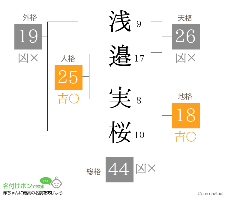 浅邉 実桜さんの姓名判断結果
