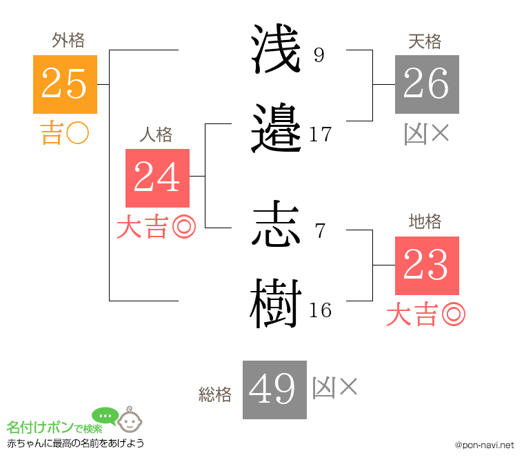 浅邉 志樹さんの姓名判断結果