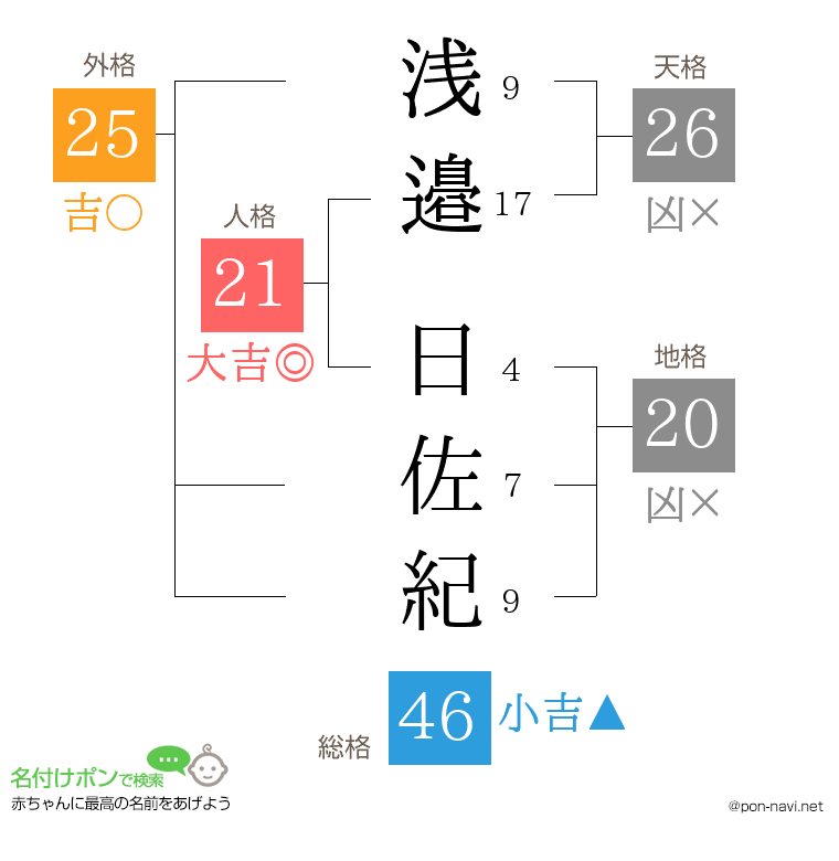 浅邉 日佐紀さんの姓名判断結果