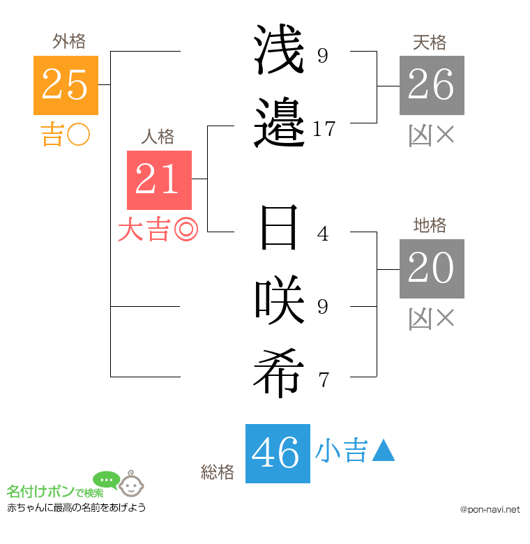 浅邉 日咲希さんの姓名判断結果