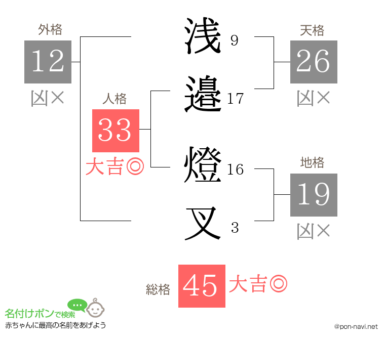 浅邉 燈叉さんの姓名判断結果