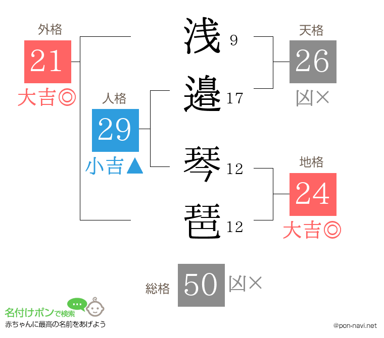 浅邉 琴琶さんの姓名判断結果