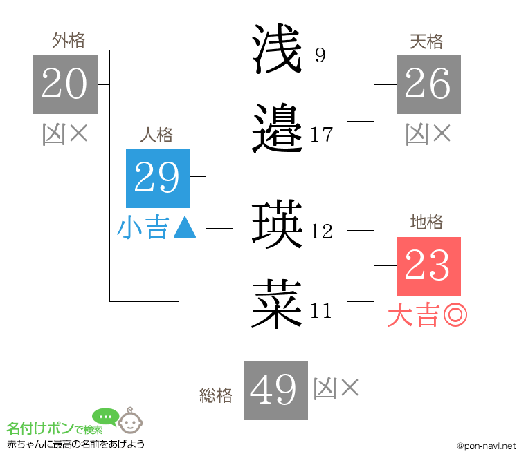 浅邉 瑛菜さんの姓名判断結果