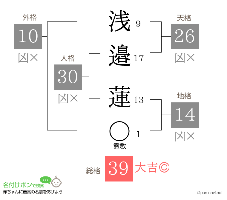 浅邉 蓮さんの姓名判断結果
