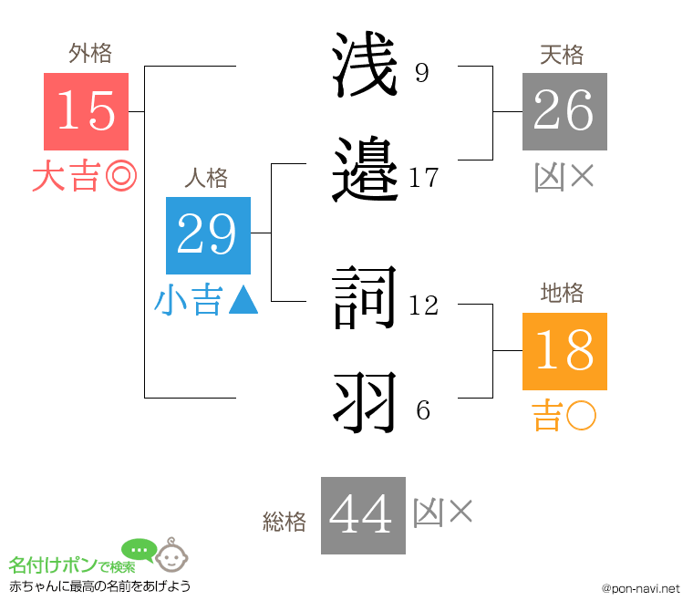 浅邉 詞羽さんの姓名判断結果