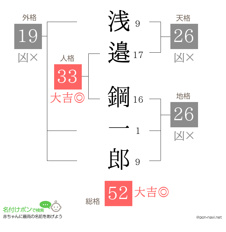 浅邉 鋼一郎さんの姓名判断結果